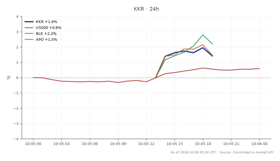 KKR & Co (KKR) 在股市的近期表現圖表，顯示開盤價為 89.545 美元，收盤價為 89.88 美元，較過去 24 小時上漲 0.37%。在此期間，該股票最高觸及 90.545 美元，最低為 88.585 美元。相比之下，相關資產表現各異，標準普爾 500 指數 (US500) 上漲 0.63%，貝萊德 (BLK) 上漲 1.42%，Apollo Global Management (APO) 上漲 1.63%。其中，APO 表現最強勁，而 KKR 的溫和漲幅反映了市場對其以 51 億美元收購 Gen II Fund Services 的謹慎情緒，顯示私募市場基礎設施動態可能出現轉變。