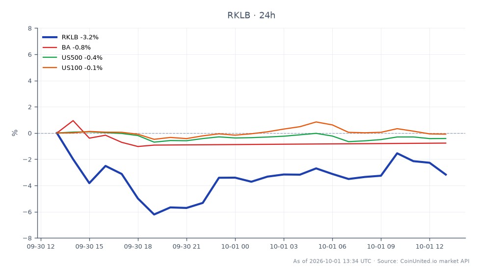 图表展示了 Rocket Lab USA, Inc. (RKLB) 在过去 24 小时的表现，开盘价为 71.23 美元，收盘价为 71.93 美元，涨幅为 0.98%。在此期间，股价最高触及 74.57 美元，最低跌至 69.065 美元，共有 25 个蜡烛图形态显示交易活动。相比之下，相关股票表现各异：波音 (BA) 下跌 2.42%，而 US500 指数下跌 0.25%。然而，US100 指数小幅上涨 0.33%。这些数据凸显了 Rocket Lab 在此跨市场情景中的相对领先地位，在其他相关资产面临下跌时，其股价保持了积极的走势。