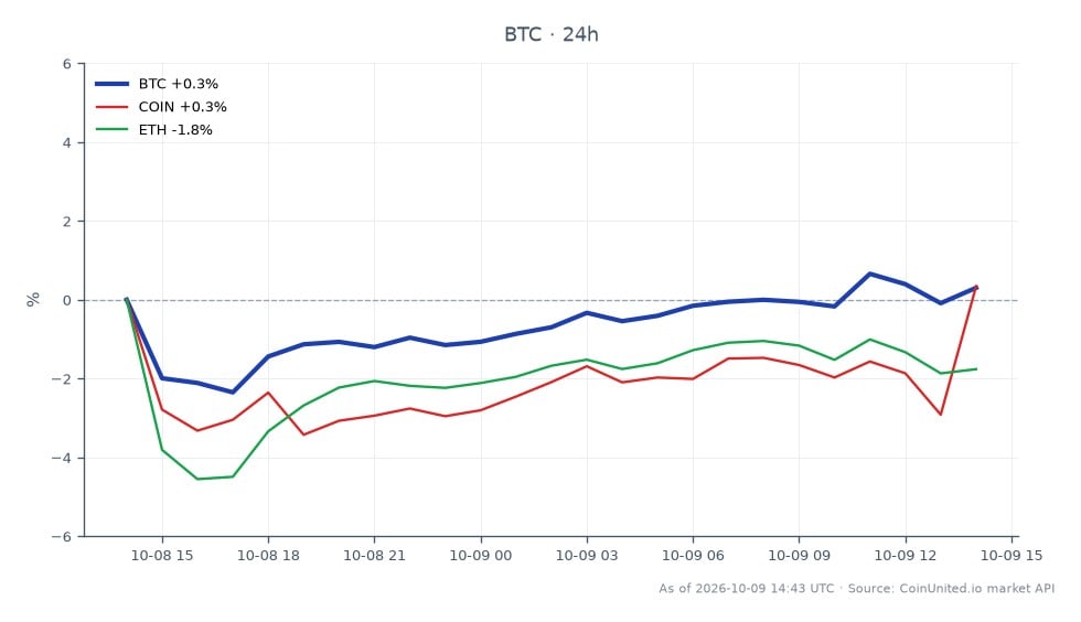 Le graphique illustre la performance sur 24 heures du Bitcoin (BTC), qui a ouvert à 82 139 $ et clôturé à 82 911 $, marquant une augmentation de 0,94 %. Durant cette période, le BTC a atteint un sommet de 83 482 $ et un creux de 80 345 $, démontrant une volatilité dans la fourchette de trading. En comparaison, les actifs liés ont montré des performances variées : Coinbase (COIN) a augmenté de 2,16 %, tandis qu'Ethereum (ETH) a diminué de 1,39 %. Ces données indiquent que le Bitcoin a été le leader en termes de performance parmi les actifs affichés, tandis qu'Ethereum a été à la traîne avec un changement négatif.