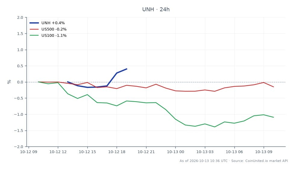 图表展示了联合健康集团（UNH）在过去24小时内的表现。该股票开盘价为379.10美元，收盘价略低于378.05美元，下跌0.28%。此期间最高价触及379.59美元，最低价为373.635美元，表明373美元是一个关键的支撑位。交易者正密切关注这一支撑位，因为医疗保健板块正在经历重新定价。相比之下，更广泛的市场指数显示小幅下跌，标普500指数（US500）下跌0.2%，纳斯达克指数（US100）下跌幅度更大，为1.13%。这些数据凸显了联合健康在更广泛的市场低迷中相对稳定的表现，使其成为杠杆交易者的焦点。