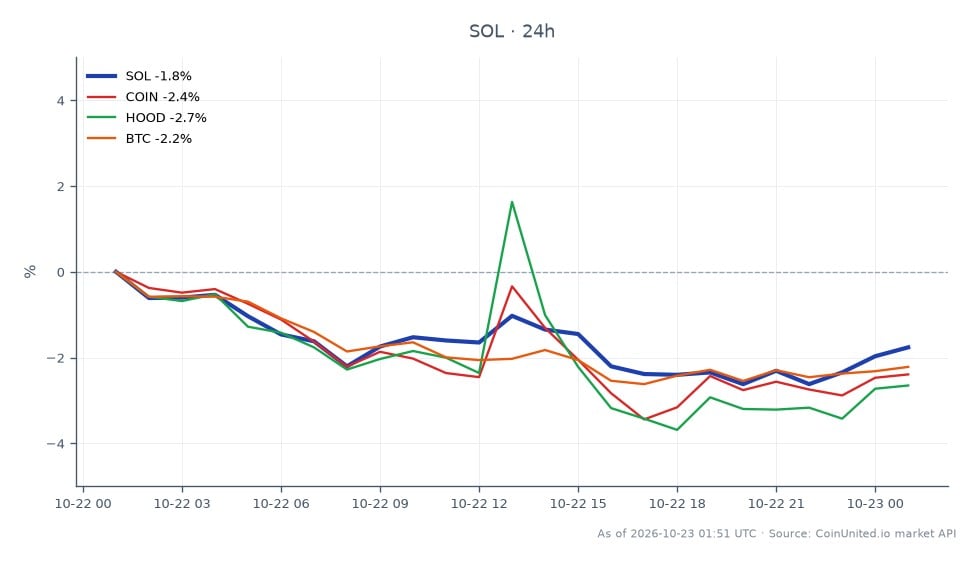 The chart illustrates the recent performance of Solana (SOL) following the Alpenglow upgrade, showing a 24-hour trading period where SOL opened at $107.15 and closed at $104.24, marking a decline of 2.72%. The highest price during this period reached $107.38, while the lowest dipped to $102.99. In comparison, related assets also experienced declines: Coinbase (COIN) fell by 3.64%, Robinhood (HOOD) decreased by 3.63%, and Bitcoin (BTC) saw a drop of 3.13%. This data indicates that SOL is underperforming relative to its peers in the crypto market, suggesting a potential laggard position amidst the broader market downturn.