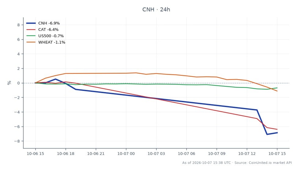 CNH Industrial N.V.(CNH)의 최근 실적과 더 넓은 시장 분석 맥락을 보여주는 차트. CNH는 13.385달러에 개장하여 12.485달러에 마감했으며, 이는 지난 24시간 동안 6.72%의 상당한 하락을 기록했습니다. 이 기간 동안 주가는 최고 13.505달러, 최저 12.275달러를 기록했습니다. 비교했을 때 관련 주식은 다양한 성과를 보였습니다. Caterpillar Inc.(CAT)는 6.03% 하락했고, S&P 500 지수(US500)는 0.61% 하락했으며, 밀 가격은 1.33% 하락했습니다. 이 데이터는 CNH가 동종 업계에서 주목할 만한 부진을 보이며, 독점 조사로 인한 시장 지위에 미치는 영향을 반영합니다. 레버리지 트레이더는 이러한 움직임에 특히 주의를 기울여야 합니다.
