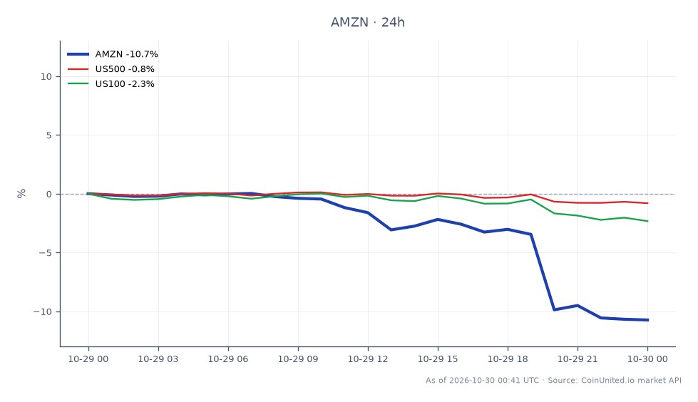 Cross-market scatter chart centered on Amazon.com, Inc. (AMZN) stock, with related index moves for the S&P 500 (US500) and Nasdaq-100 (US100). AMZN opened at $253.675, reached a high of $253.845, fell to a low of $214.395, and closed at $225.785. Its 24-hour change was -10.99%, across 25 candles. The Nasdaq-100 (US100) declined 2.2%, while the S&P 500 (US500) fell 0.72%. AMZN was the clear laggard, dropping substantially more than either related index; US100 also underperformed US500. The chart title frames the move around an Amazon Q3 2026 EPS miss and soft Q4 guidance, but the plotted figures show price and percentage changes rather than earnings estimates, leverage scenarios, or liquidation levels. No CFD entry price or liquidation prices are provided. The displayed AMZN range spans $39.45 from low to high, and the close was $27.89 below the open. These values describe the charted market moves only; they do not indicate a forecast or trading recommendation.