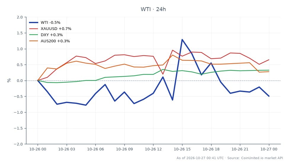 The chart displays the performance of WTI Light Crude Oil over the last 24 hours, showing an opening price of $102.075 and a closing price of $101.145, resulting in a decrease of 0.91%. The highest price reached was $103.075, while the lowest was $100.305, indicating a volatile trading session with a total of 25 candles. In related markets, XAUUSD (Gold) experienced a slight increase of 0.35%, while the DXY (US Dollar Index) also rose by 0.35%. The AUS200 (ASX 200 Index) showed a modest gain of 0.19%. Overall, WTI is the laggard among the commodities, while XAUUSD and DXY are performing positively in comparison.