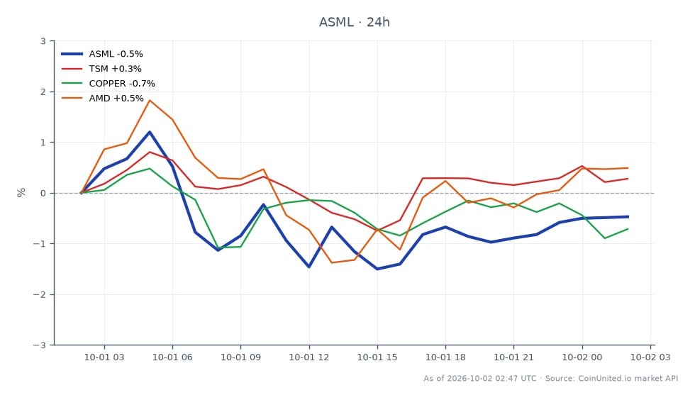 图表显示了ASML Holding N.V. (ASML)在过去24小时的表现。该股开盘价为1,817.15美元，收盘价略低于1,816.40美元，变动幅度为-0.04%。在此期间，ASML最高触及1,854.15美元，最低为1,791.785美元，显示出一定的波动区间。相比之下，相关股票表现各异：台湾半导体制造公司(TSM)上涨0.39%，超微半导体(AMD)上涨0.96%，而铜价下跌0.93%。ASML的小幅下跌与AMD和TSM的上涨形成对比，凸显其在此跨市场分析中的滞后性。