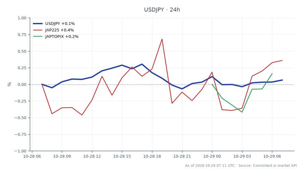 The chart illustrates the performance of the US Dollar against the Japanese Yen (USDJPY) over a 24-hour period. The USDJPY opened at 157.9245 and closed slightly lower at 157.8835, marking a minor decline of 0.03%. The pair reached a high of 158.3465 and a low of 157.605 during this timeframe. In the related markets, the JAP225 index showed a positive change of 0.41%, while the JAPTOPIX index experienced a modest increase of 0.07%. The primary focus remains on the USDJPY's slight decrease, indicating a relatively stable currency performance amidst the backdrop of rising stock indices in Japan. This suggests that currency fluctuations are playing a significant role in the overall market dynamics, particularly for Takeda Pharmaceutical's earnings report and guidance adjustments for FY2026 H1.