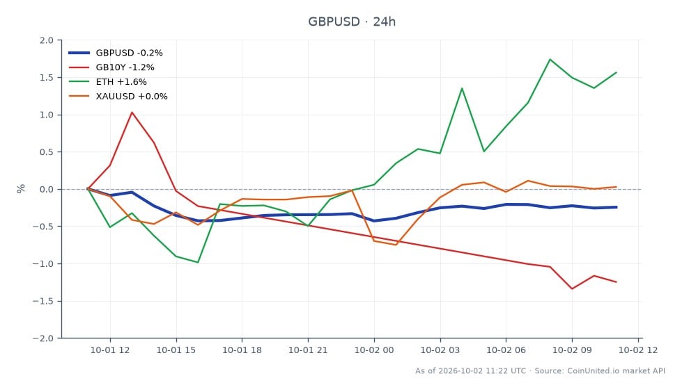 The chart illustrates the performance of the GBP/USD currency pair over the last 24 hours, opening at 1.32254 and closing slightly lower at 1.320895, marking a decrease of 0.12%. The pair reached a high of 1.32496 and a low of 1.31809 during this period. In related markets, the GB10Y bond yield decreased by 1.63%, while Ethereum (ETH) saw an increase of 1.75%. Gold (XAUUSD) had a modest gain of 0.19%. The GBP/USD pair's slight decline indicates a lagging performance compared to the positive movement in Ethereum, suggesting a divergence in market sentiment across these assets.