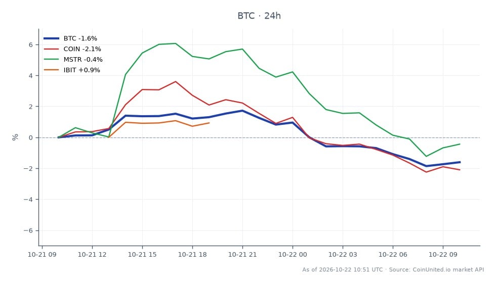 The chart illustrates the recent performance of Bitcoin (BTC) amid China's $5.1 billion BTC confiscation bid. Over the last 24 hours, BTC opened at $83,407 and closed at $82,023, marking a decline of 1.66%. The price fluctuated within a range, reaching a high of $84,866 and a low of $81,606. In comparison, related assets showed varied performance: Coinbase (COIN) decreased by 1.94%, MicroStrategy (MSTR) fell by 0.38%, while Bitcoin Strategy ETF (IBIT) gained 1.21%. This data highlights the potential liquidation risks for leveraged BTC traders, especially given the downward trend in BTC's price and the significant market events influencing its volatility.