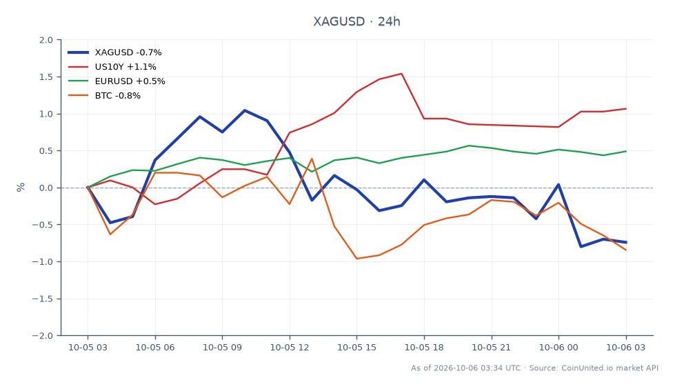 The chart illustrates the performance of Silver against the US Dollar (XAGUSD) over the last 24 hours. Silver opened at 61.0215 and closed at 60.7275, marking a decrease of 0.48%. The highest price recorded during this period was 62.041, while the lowest was 60.3655. In comparison, the US 10-Year Treasury yield (US10Y) increased by 1.29%, and the Euro to US Dollar exchange rate (EURUSD) rose by 0.44%. Bitcoin (BTC) experienced a decline of 1.35%, indicating a lag in the cryptocurrency market relative to the stronger performance of silver and bonds. This data suggests that traders in XAGUSD may consider leveraging scenarios based on the current market dynamics and the impact of recent weak jobs data on the Federal Reserve's rate path.