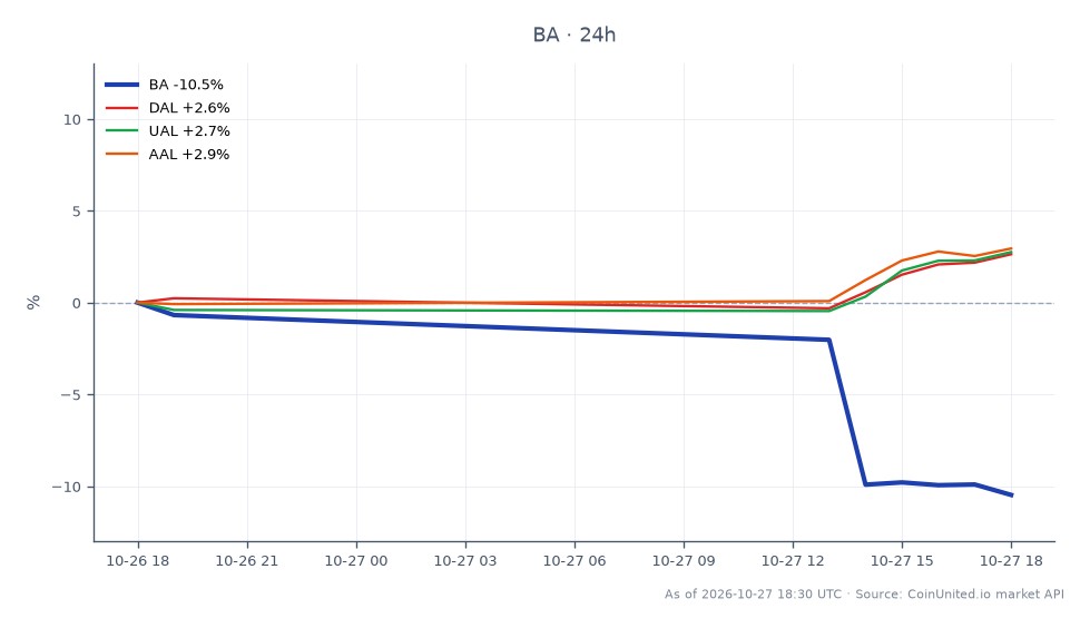 The chart illustrates the performance of The Boeing Company (BA) for Q3 2026, showing a significant decline in stock price. BA opened at $189.27 and closed at $169.28, marking a decrease of 10.56% over the last 24 hours. The stock reached a high of $189.405 and a low of $168.44 during this period. In comparison, related airline stocks showed positive movements, with Delta Air Lines (DAL) increasing by 2.82%, United Airlines (UAL) rising by 2.89%, and American Airlines (AAL) gaining 3.11%. This indicates that while Boeing faced a notable loss, the airline sector as a whole experienced gains, highlighting BA as a laggard in this cross-market scenario.