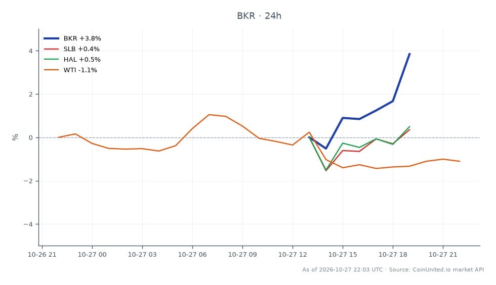 The chart illustrates the performance of Baker Hughes Company (BKR) for Q3 2026, showing an opening price of $56.53 and a closing price of $59.065, reflecting a 4.48% increase over the last 24 hours. The stock reached a high of $59.085 and a low of $56.35 during this period. In comparison, related stocks showed varied performance: Schlumberger Limited (SLB) increased by 1.41%, Halliburton Company (HAL) rose by 0.37%, while West Texas Intermediate (WTI) crude oil prices fell by 1.09%. This data indicates that BKR outperformed its peers in the energy sector, making it a notable leader in this trading session.