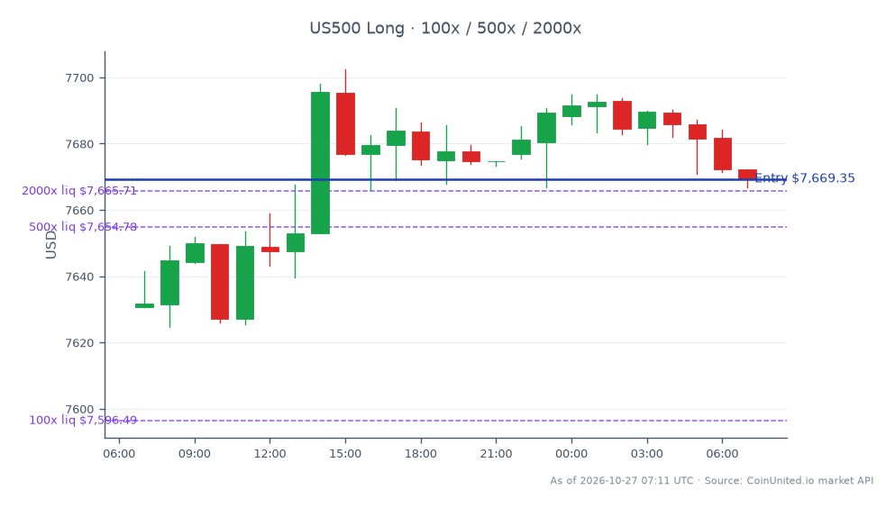 The S&P 500 Index opened at 7630.65 and closed at 7669.35, marking a 0.51% increase over the past 24 hours. The index reached a high of 7702.45 and a low of 7624.55 during this period. For leveraged trading, a long position was entered at the closing price of 7669.35, with tiered leverage options set at 100x, 500x, and 2000x. This indicates a strong bullish sentiment in the market, with traders potentially capitalizing on the upward momentum. No clear leader or laggard was identified in this specific market context, as the focus remains on the overall performance of the S&P 500 Index.