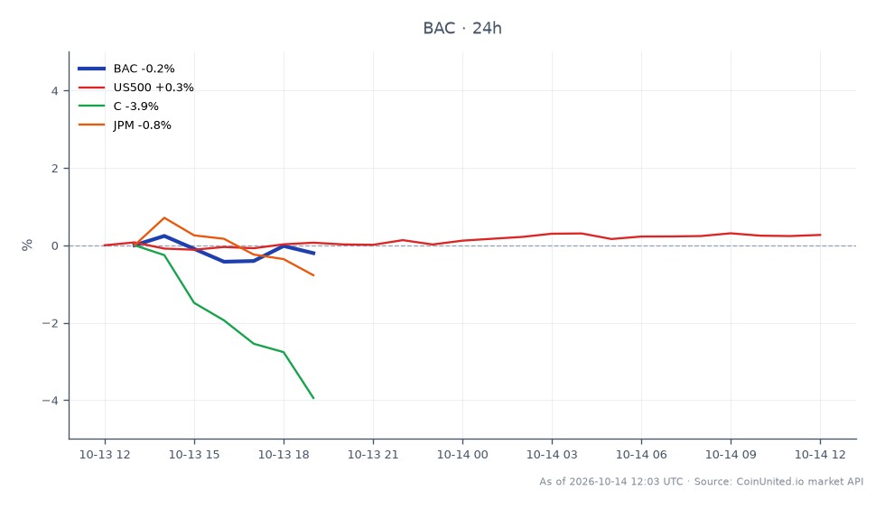 El gráfico ilustra el rendimiento de Bank of America Corporation (BAC) durante las últimas 24 horas, mostrando un precio de apertura de $54.74 y un precio de cierre de $54.035, lo que refleja una disminución del 1.29%. Las acciones alcanzaron un máximo de $54.845 y un mínimo de $53.635 durante este período. En comparación, las acciones relacionadas muestran un rendimiento variado: el S&P 500 (US500) aumentó un 0.28%, Citigroup (C) cayó un 5.53% y JPMorgan Chase (JPM) cayó un 2.67%. Estos datos resaltan el bajo rendimiento de BAC en relación con el mercado en general, siendo Citigroup el claro rezagado entre las acciones relacionadas, lo que indica posibles riesgos de contagio sectorial tras la reciente multa gubernamental de $1.2 mil millones de BAC y la pérdida de beneficios del tercer trimestre.
