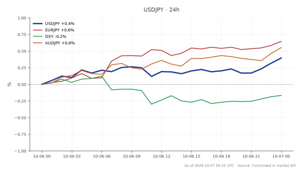The chart illustrates the performance of the US Dollar against the Japanese Yen (USD/JPY) over the last 24 hours. The pair opened at 157.9635 and closed at 158.4315, marking a 0.3% increase. The highest price reached was 158.468, while the lowest was 157.773. This upward movement comes amid rising real wages in Japan for the eighth consecutive month, which strengthens the case for a potential Bank of Japan (BOJ) interest rate hike. In related markets, the Euro against the Yen (EUR/JPY) saw a 0.6% increase, while the US Dollar Index (DXY) declined by 0.23%, and the Australian Dollar against the Yen (AUD/JPY) rose by 0.5%. Leveraged positions in USD/JPY at 158.41 face compounding squeeze risks as the market reacts to these economic indicators.