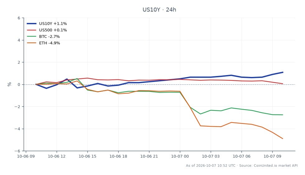 The chart illustrates the performance of the United States 10 Year Yield (US10Y) following the release of the FOMC minutes. The yield opened at 5.273% and closed at 5.33%, marking a 1.08% increase over the last 24 hours. The yield reached a high of 5.333% and a low of 5.252% during this period. In comparison, the S&P 500 (US500) experienced a modest increase of 0.12%, while Bitcoin (BTC) and Ethereum (ETH) saw declines of 2.53% and 4.77%, respectively. This data indicates that while the US10Y yield rose, both BTC and ETH lagged significantly, suggesting a divergence in performance across asset classes.