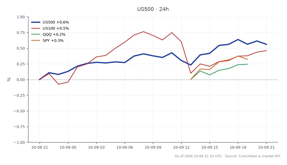 El índice S&P 500 (US500) abrió en 7769.95 y cerró en 7810.95, marcando un aumento del 0.53% en las últimas 24 horas. El índice alcanzó un máximo de 7821.55 y un mínimo de 7765.05 durante este período. En comparación, el índice US100 vio un aumento del 0.43%, mientras que el ETF QQQ experimentó una ligera disminución del 0.06%. El ETF SPY, sin embargo, logró una modesta ganancia del 0.28%. El rendimiento del S&P 500 lo posiciona como líder en este análisis intermercado, con una notable tendencia alcista en comparación con sus índices relacionados. Los traders que se centran en oportunidades de arbitraje de apalancamiento pueden encontrar atractiva la estabilidad del S&P 500, especialmente dados sus recientes movimientos de precios.