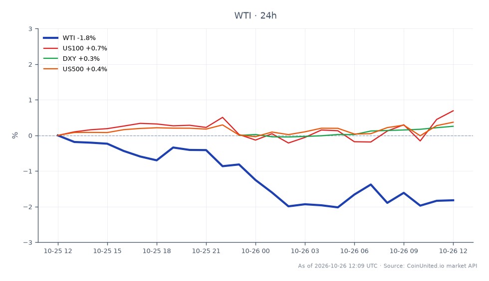 The chart illustrates the performance of WTI Light Crude Oil alongside related markets as of the latest trading session. WTI opened at $103.075, reached a high of $103.075, and a low of $100.575, ultimately closing at $101.06, reflecting a 1.95% decrease over the past 24 hours. In comparison, the US100 index saw a 0.68% increase, the DXY rose by 0.22%, and the US500 index increased by 0.37%. This indicates that while WTI experienced a notable decline, the equity indices showed positive movement, highlighting WTI as the clear laggard in this cross-market analysis ahead of the Fed's decision.