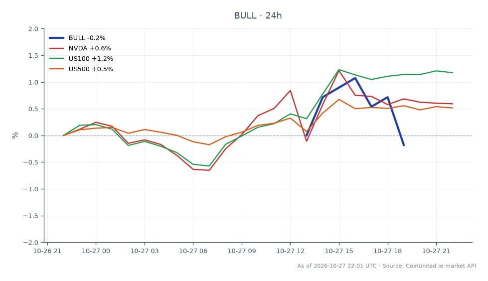 The chart illustrates the performance of Webull Corporation (BULL) over the last 24 hours, showing an opening price of $5.585 and a closing price of $5.575, resulting in a slight decrease of 0.18%. The stock reached a high of $5.725 and a low of $5.545 during this period. In comparison, related assets showed varied performance: NVIDIA (NVDA) increased by 0.59%, the US100 index rose by 1.16%, and the US500 index saw a gain of 0.57%. This indicates that while Webull experienced a minor decline, the broader market, particularly the US100, outperformed it significantly, highlighting a lag in Webull's performance relative to its peers.