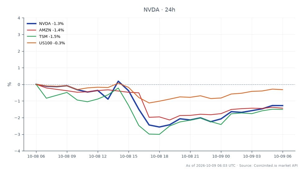 The chart illustrates the performance of NVIDIA Corporation (NVDA) over the last 24 hours, showing an opening price of $236.655 and a closing price of $233.125, resulting in a 1.49% decrease. The stock reached a high of $237.06 and a low of $229.855 during this period. In comparison, related stocks have also shown declines, with Amazon (AMZN) down 1.58%, Taiwan Semiconductor Manufacturing Company (TSM) down 1.92%, and the NASDAQ-100 index (US100) down 0.55%. This data indicates a general bearish trend in the tech sector, with NVIDIA leading the decline among the listed stocks.