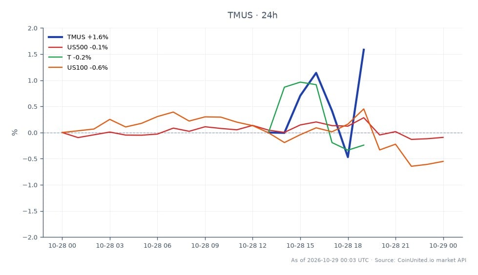 The chart illustrates T-Mobile US, Inc. (TMUS) stock performance for Q3 2026, showing an opening price of $146.865 and a closing price of $147.825, reflecting a 0.65% increase over the last 24 hours. The stock reached a high of $148.235 and a low of $143.865 during this period. In comparison, related markets displayed varied performance: the S&P 500 (US500) decreased by 0.06%, AT&T (T) fell by 1.71%, and the Nasdaq 100 (US100) declined by 0.52%. This data suggests that TMUS outperformed its related stocks, particularly AT&T, which was the laggard in this scenario. Traders considering leveraged positions on TMUS CFDs should note these fluctuations and the overall market sentiment reflected in the related stocks.