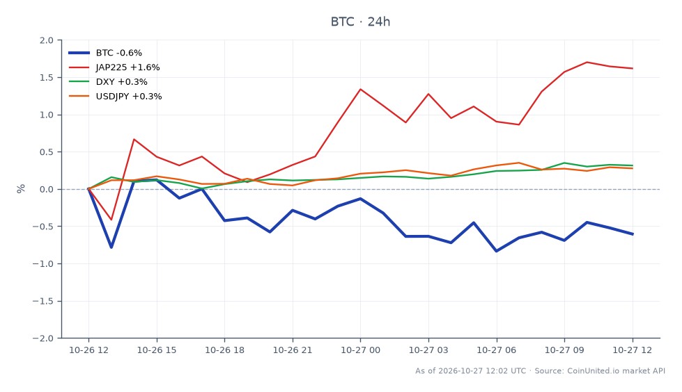 The chart illustrates Bitcoin's performance as it opened at $80,379.00 and closed at $79,815.00, marking a decrease of 0.7% over the last 24 hours. The highest price reached was $80,819.00, while the lowest was $79,430.00, indicating volatility during this period. In the cross-market analysis, the JAP225 index showed a positive change of 1.56%, suggesting strength in the Japanese equity market. The DXY, which measures the strength of the US dollar, increased by 0.31%, while USDJPY rose by 0.19%. Bitcoin's slight decline contrasts with the upward movements in the related markets, highlighting a potential divergence in market sentiment. Leveraged traders should note these dynamics as they assess entry and liquidation points in their strategies.