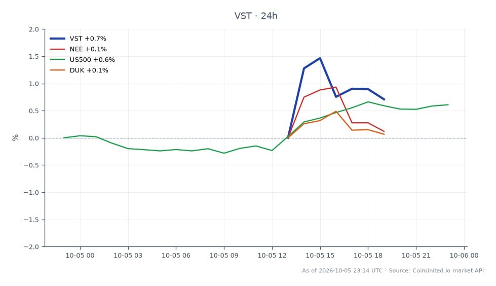 圖表顯示 Vistra Corp. (VST) 在股市的近期表現，開盤價為 144.47 美元，收盤價為 145.025 美元。該股票最高觸及 146.9 美元，最低為 140.995 美元，24 小時百分比變動為 0.38%。相比之下，相關股票表現各異：NextEra Energy (NEE) 下跌 0.35%，Duke Energy (DUK) 下跌 0.2%，而標準普爾 500 指數 (US500) 上漲 0.58%。此數據表明 VST 在此期間表現優於同行，使其成為槓桿交易者關注的焦點，以期從確認的 42 億美元核能擴張貸款中獲利。