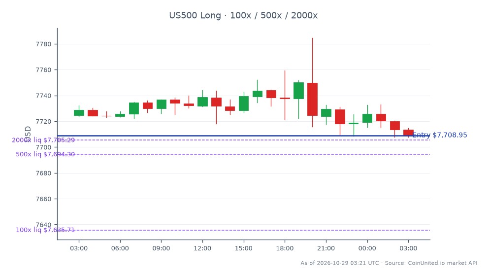 The S&P 500 Index (US500) opened at 7724.65 and closed at 7708.95, reflecting a slight decrease of 0.2% over the past 24 hours. The index reached a high of 7784.55 and a low of 7707.75 during this period, indicating a range of 76.80 points. For leveraged trading, a long position was entered at the closing price of 7708.95, with tiers set at 100, 500, and 2000. This data highlights the current market dynamics, with no clear leader or laggard identified among the indices in this timeframe.