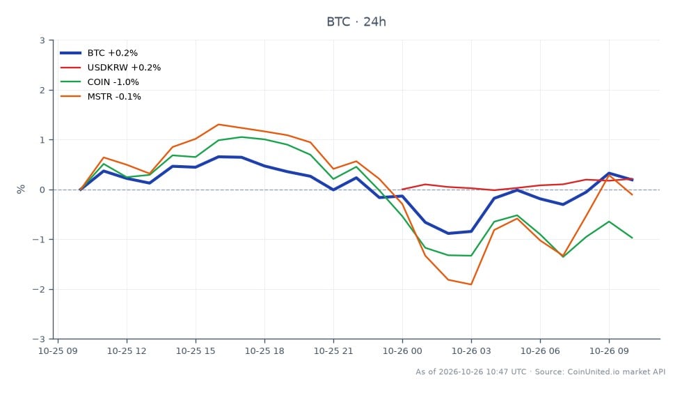 The chart illustrates the recent performance of Bitcoin (BTC) alongside its related assets. Bitcoin opened at $80,297.00 and closed slightly higher at $80,400.00, with a high of $80,917.00 and a low of $79,325.00, resulting in a minimal 24-hour change of 0.13%. In comparison, the South Korean Won (USDKRW) showed a 24-hour increase of 0.1%, while Coinbase (COIN) experienced a decline of 1.1%, and MicroStrategy (MSTR) fell by 0.24%. This data suggests that while Bitcoin maintained stability, COIN and MSTR lagged behind, indicating a mixed sentiment in the leveraged trading environment. The potential delay in crypto taxes in South Korea could further influence market dynamics and selling pressure for leveraged traders.