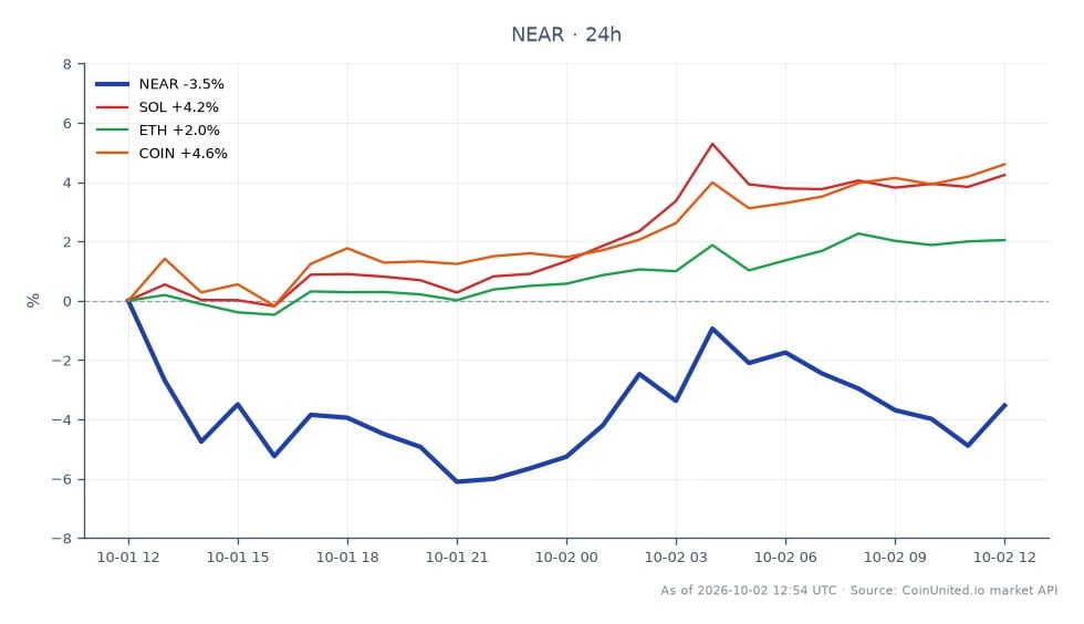 The chart displays the performance of NEAR Protocol over the last 24 hours, showing an opening price of $5.111 and a closing price of $4.912, resulting in a decline of 3.89%. The highest price reached during this period was $5.129, while the lowest was $4.742, indicating significant volatility. In comparison, related cryptocurrencies showed varied performance: SOL increased by 3.69%, ETH rose by 1.51%, and COIN gained 4.26%. This data suggests that NEAR was a laggard in the market, contrasting with the positive movements of its peers.