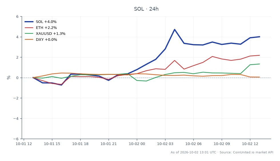 The chart illustrates the performance of Solana (SOL) over a 24-hour period, showing an opening price of $117.29 and a closing price of $122.65, marking a 4.57% increase. The price fluctuated between a low of $116.65 and a high of $123.76 during this timeframe. In comparison, Ethereum (ETH) saw a 2.38% increase, while Gold (XAUUSD) rose by 1.01%. The US Dollar Index (DXY) experienced a slight decline of 0.03%. This data indicates that Solana outperformed its peers significantly, making it the clear leader in this cross-market analysis, driven by dovish comments from the Federal Reserve that reduced rate hike expectations, impacting leveraged trading positions in the crypto market.