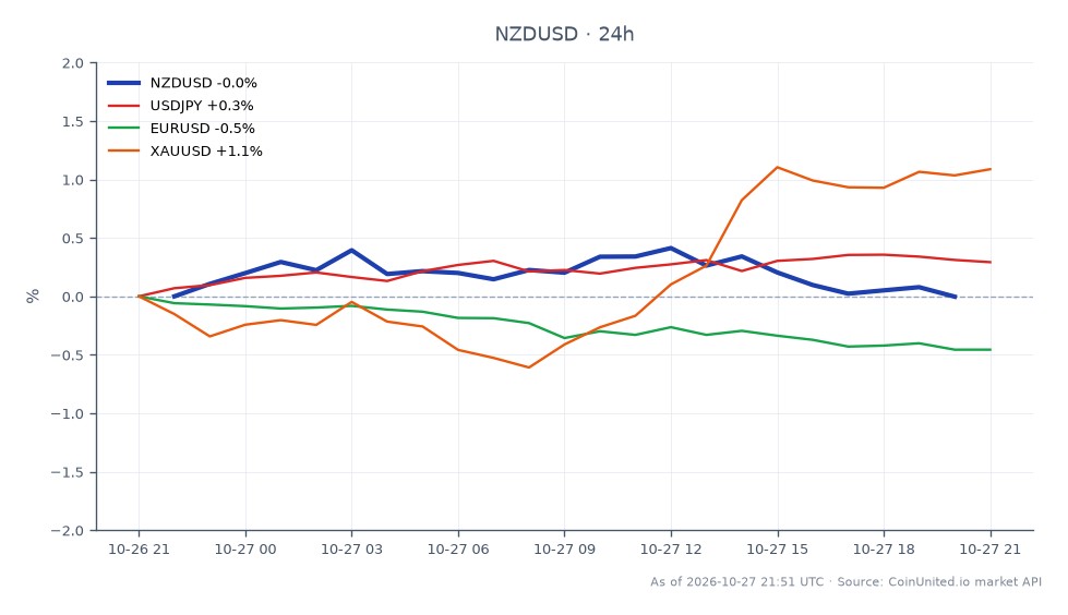 The chart displays the performance of the New Zealand Dollar (NZD) against the US Dollar (USD) over the last 24 hours. The NZD/USD opened at 0.568185 and closed slightly lower at 0.568105, reaching a high of 0.57076 and a low of 0.568005, resulting in a minimal change of -0.01%. In the related markets, the USD/JPY saw a positive change of 0.27%, while the EUR/USD declined by 0.42%. Notably, the XAU/USD (Gold) increased by 1.07%, indicating a stronger performance compared to the NZD/USD. This data suggests that while the NZD/USD is relatively stable, the gold market is experiencing upward momentum, which could influence trading strategies in the forex market.