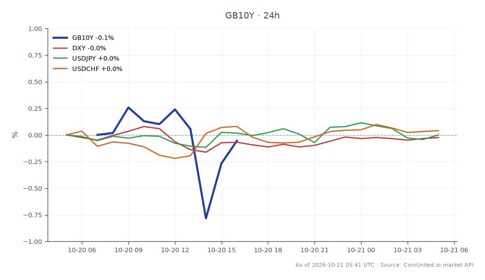 The chart illustrates the performance of the United Kingdom 10 Year Yield (GB10Y) over the last 24 hours. It opened at 5.4245 and closed slightly higher at 5.4255, reaching a high of 5.4535 and a low of 5.384. This represents a minimal change of 0.02% over the period. In comparison, the US Dollar Index (DXY) saw a marginal increase of 0.01%, while USDJPY experienced a slight decrease of 0.01%. Conversely, USDCHF rose by 0.13%. The GB10Y yield remains a focal point for leveraged GBP traders as expectations for a Bank of England rate hike in November intensify, positioning it as a leader in the current market context.