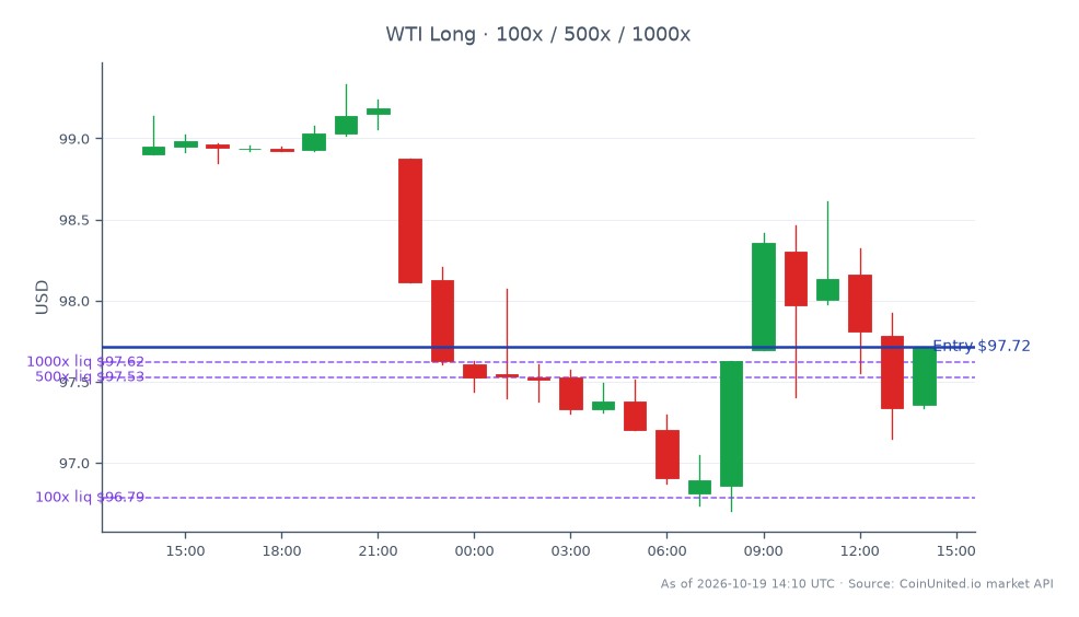 The chart displays the performance of WTI Light Crude Oil over the last 24 hours. The opening price was C$98.905, with a closing price of C$97.715, reflecting a decrease of 1.2%. The highest price reached during this period was C$99.335, while the lowest was C$96.705. In the context of leveraged trading, a long position was entered at C$97.715, with tiered leverage options available at 100, 500, and 1000. This indicates a cautious approach in the current market environment, considering the slight decline in oil prices. No clear leader or laggard is noted in this specific commodities market analysis, as the focus remains on WTI's performance.