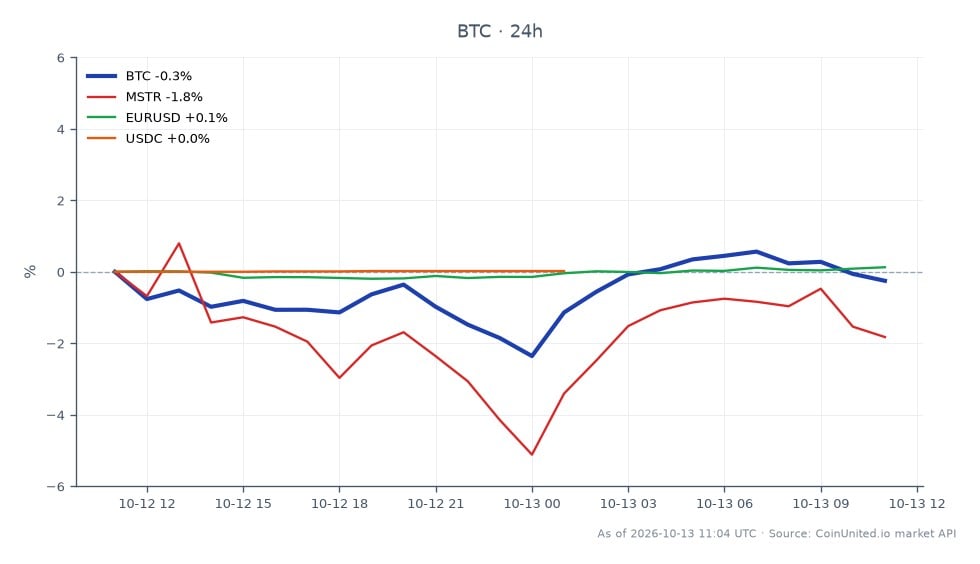 El gráfico ilustra el rendimiento de las operaciones de Bitcoin (BTC) durante las últimas 24 horas, mostrando un precio de apertura de €83,463 y un precio de cierre de €83,149, lo que resulta en una ligera disminución del 0.38%. El precio fluctuó entre un máximo de €84,134 y un mínimo de €80,986, lo que indica volatilidad en el mercado. En mercados relacionados, MicroStrategy (MSTR) experimentó una caída del 2.3%, mientras que el tipo de cambio EUR/USD aumentó un 0.08% y USDC vio un pequeño aumento del 0.01%. Estos datos son particularmente relevantes para los traders apalancados, ya que evalúan los riesgos de liquidación asociados con sus posiciones en BTC, especialmente a la luz de la propuesta de Francia para el reporte de billeteras de €100K, que puede afectar las estrategias de trading.