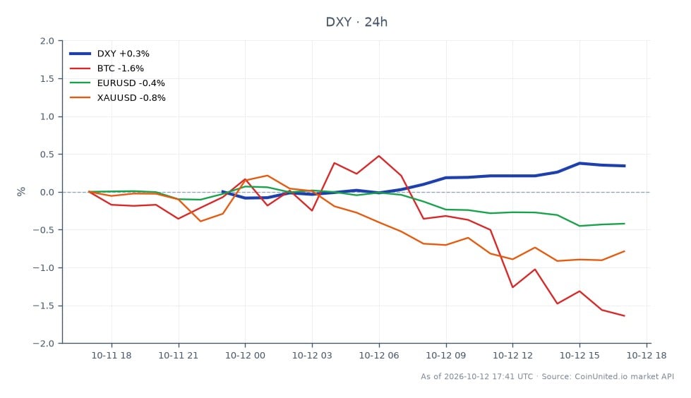 L'indice du dollar américain (DXY) a ouvert à 102,21 et clôturé à 102,555, marquant une augmentation de 0,34 % au cours des dernières 24 heures. L'indice a atteint un sommet de 102,605 et un creux de 102,1 pendant cette période, reflétant une performance stable dans un contexte de préoccupations concernant une mentalité inflationniste, comme l'a souligné Hammack de la Fed. En revanche, le Bitcoin (BTC) a connu une baisse de 1,74 %, tandis que la paire EUR/USD a diminué de 0,43 % et l'or (XAU/USD) a chuté de 0,78 %. Cela indique que, bien que le DXY se soit renforcé, les crypto-monnaies et les métaux précieux ont subi des pressions à la baisse, suggérant un sentiment de prudence parmi les traders à effet de levier.