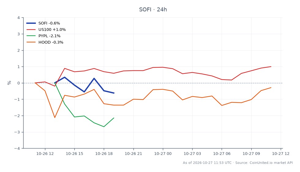 SoFi Technologies, Inc. (SOFI) reported its Q3 2026 earnings with a revenue of $1.39 billion, reflecting a 44% year-over-year growth. The stock opened at $14.465 and closed slightly lower at $14.445, with a high of $14.665 and a low of $14.405, resulting in a minor 0.14% decrease over the last 24 hours. In the related markets, the NASDAQ-100 index (US100) showed a positive change of 1.61%, while PayPal Holdings, Inc. (PYPL) experienced a decline of 2.52%, and Robinhood Markets, Inc. (HOOD) had a slight increase of 0.1%. This data indicates that while SOFI faced a slight dip, the broader market, particularly US100, performed well, suggesting a mixed sentiment among tech stocks.