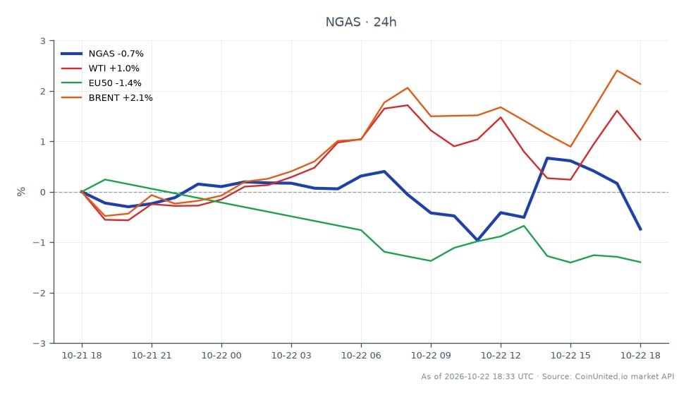 The chart displays the performance of Natural Gas (NGAS) over the last 24 hours, opening at $3.18175 and closing at $3.155, reflecting a decrease of 0.84%. The high for the period was $3.2133, while the low reached $3.1335, indicating a relatively stable trading range. In comparison, WTI crude oil saw a notable increase of 2.45%, while Brent crude oil outperformed with a 3.48% rise. Conversely, the EU50 index lagged behind, showing a decline of 1.71%. This cross-market analysis highlights the contrasting movements in the commodities sector, with crude oil prices rising while natural gas experiences a slight downturn, potentially influenced by the EU's proposed shipping subsidy affecting BioLNG pricing.