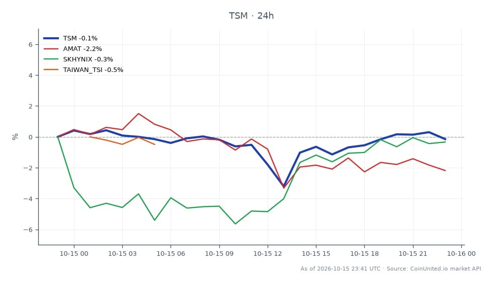 Le graphique affiche la performance de Taiwan Semiconductor Manufacturing Company Ltd. (TSM) au cours des dernières 24 heures. TSM a ouvert à 424,395 et clôturé à 422,525, reflétant une légère baisse de 0,44 %. L'action a atteint un sommet de 429,175 et un creux de 407,145 pendant cette période. En comparaison, les actions apparentées ont montré des performances variables : Applied Materials Inc. (AMAT) a diminué de 2,93 %, SK Hynix Inc. (SKHYNIX) a chuté de 3,17 %, et l'indice boursier de Taïwan (TAIWAN_TSI) a baissé de 0,55 %. Le déclin relativement modeste de TSM contraste avec les pertes plus importantes observées chez ses pairs, indiquant une position plus forte sur le marché malgré la tendance baissière générale.