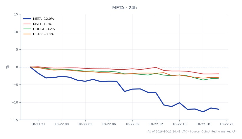 Meta Platforms, Inc. (META) experienced a significant decline of 7.38% over the past 24 hours, closing at $646.245 after opening at $697.735. The stock reached a high of $748.745 and a low of $639.77 during this period. This drop in value is attributed to negative free cash flow reports and a proposed $145 billion capex ceiling for AI investments. In comparison, related stocks also faced losses, with Microsoft (MSFT) down 2.12%, Alphabet Inc. (GOOGL) down 3.03%, and the Nasdaq-100 Index (US100) down 2.95%. META's decline stands out as the most significant among its peers, highlighting its current market challenges and volatility for leveraged CFD traders.