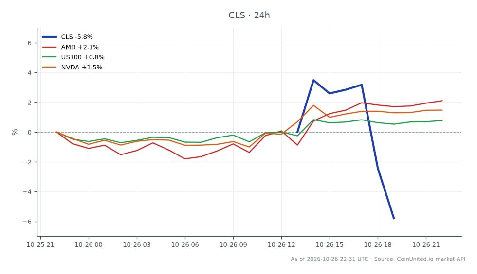Celestica Inc. (CLS) experienced a significant decline in its stock price following its Q3 2026 earnings report, opening at $265.175 and closing at $247.405, marking a 6.7% decrease in the last 24 hours. The stock reached a high of $273.115 and a low of $247.27 during this period. In contrast, related stocks showed varying performance, with Advanced Micro Devices (AMD) up by 2.31%, the Nasdaq 100 index (US100) increasing by 0.91%, and Nvidia (NVDA) rising by 1.64%. This data highlights Celestica as a laggard in the market, particularly in the wake of its earnings report, while AMD, US100, and NVDA showed resilience or growth.