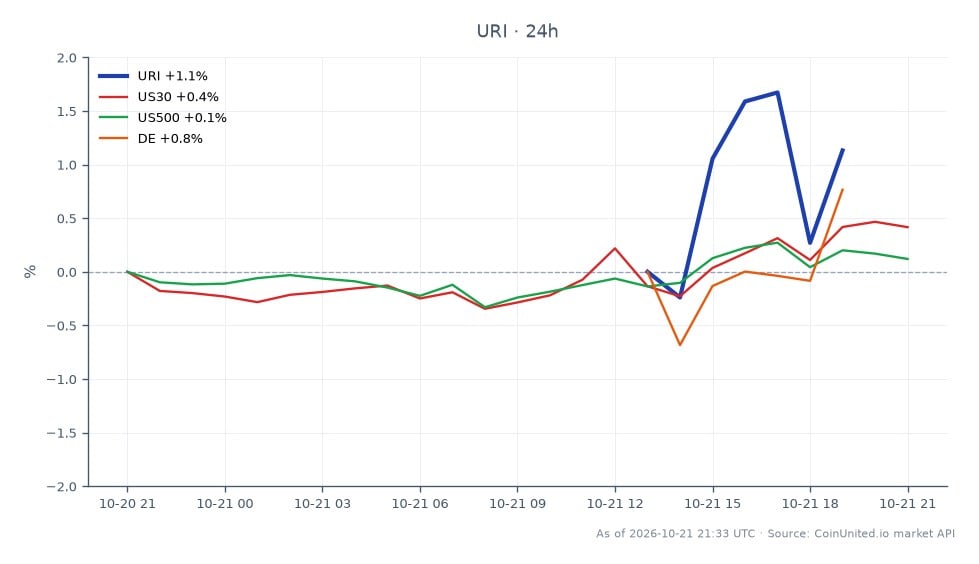 The chart displays the performance of United Rentals, Inc. (URI) for the past 24 hours. The stock opened at $1048.375 and closed at $1065.925, marking a price increase of 1.67%. During this period, the stock reached a high of $1076.68 and a low of $1042.855, indicating volatility within the trading session. In comparison, related markets showed varied performance: the US30 index increased by 0.41%, the US500 index rose by 0.12%, and the DE index saw a gain of 0.29%. URI stands out as a leader in this cross-market analysis, outperforming the related indices in terms of percentage change.