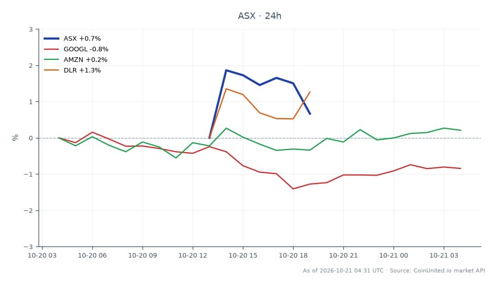The chart illustrates the performance of ASE Technology Holding Co., Ltd. (ASX) over the past 24 hours, showing an opening price of $40.145 and a closing price of $40.795, which reflects a 1.62% increase. The stock reached a high of $41.485 and a low of $39.735 during this period. In contrast, related stocks show varied performance: Alphabet Inc. (GOOGL) decreased by 1.01%, Amazon.com Inc. (AMZN) saw a slight increase of 0.1%, and Digital Realty Trust Inc. (DLR) rose by 1.25%. This data indicates that ASE Technology is a leader in this cross-market scenario, while GOOGL is the laggard with a notable decline. Traders should consider these movements when evaluating leverage scenarios and potential cross-market impacts.