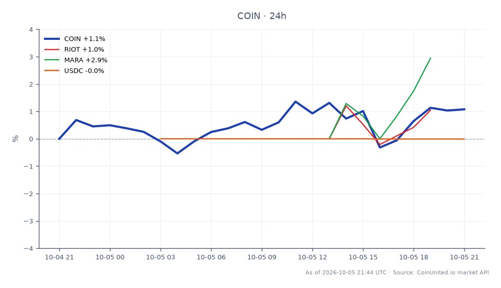 图表显示了 Coinbase Global, Inc. A 类普通股 (COIN) 在过去 24 小时的表现。该股开盘价为 185.85 美元，收盘价为 188.065 美元，上涨了 1.19%。在此期间，COIN 最高触及 191.745 美元，最低触及 184.17 美元，共显示了 25 根蜡烛图。相比之下，相关股票表现各异：Riot Blockchain, Inc. (RIOT) 下跌了 1.35%，而 Marathon Digital Holdings, Inc. (MARA) 下跌了 0.71%。稳定币 USD Coin (USDC) 保持不变，为 0.0%。COIN 的积极走势与 RIOT 和 MARA 的下跌形成对比，在本次跨市场分析中，COIN 处于领先地位。