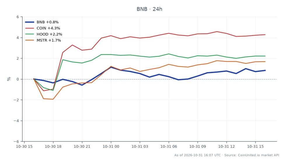 Cross-market scatter chart comparing Binance Coin (BNB) with three related stocks over the 24-hour period. BNB opened at $700.00, traded between a low of $695.50 and a high of $710.80, and closed at $706.50, up 0.93%. The chart contains 25 BNB candles; its close was $6.50 above the open and $4.30 below the session high. Among the related assets, Coinbase (COIN) gained 3.69%, Robinhood (HOOD) rose 1.38%, and MicroStrategy (MSTR) advanced 0.92%. COIN was the clear leader, outperforming BNB by 2.76 percentage points. MSTR was the laggard, edging BNB by 0.01 percentage point lower. All four assets posted positive 24-hour changes, with BNB and MSTR nearly unchanged relative to one another. The chart provides price and percentage-change comparisons; it does not show leverage entries, liquidation levels, or breach-recovery figures.